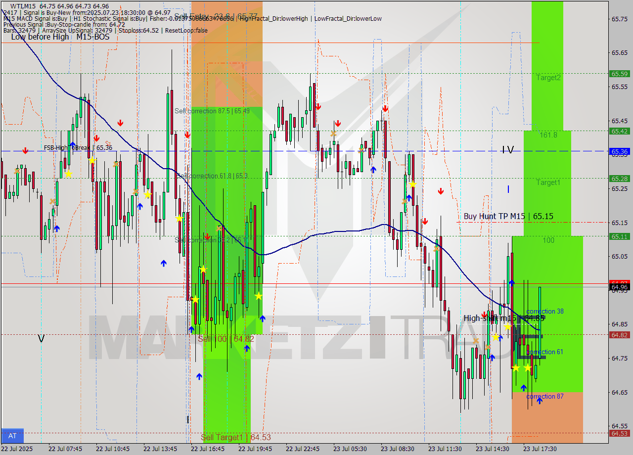 WTI M15 Signal