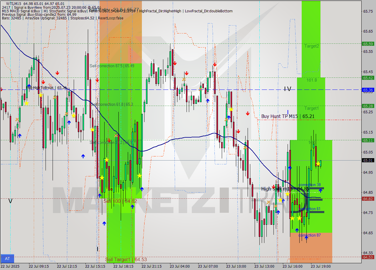 WTI M15 Analysis WTI M15 Signal