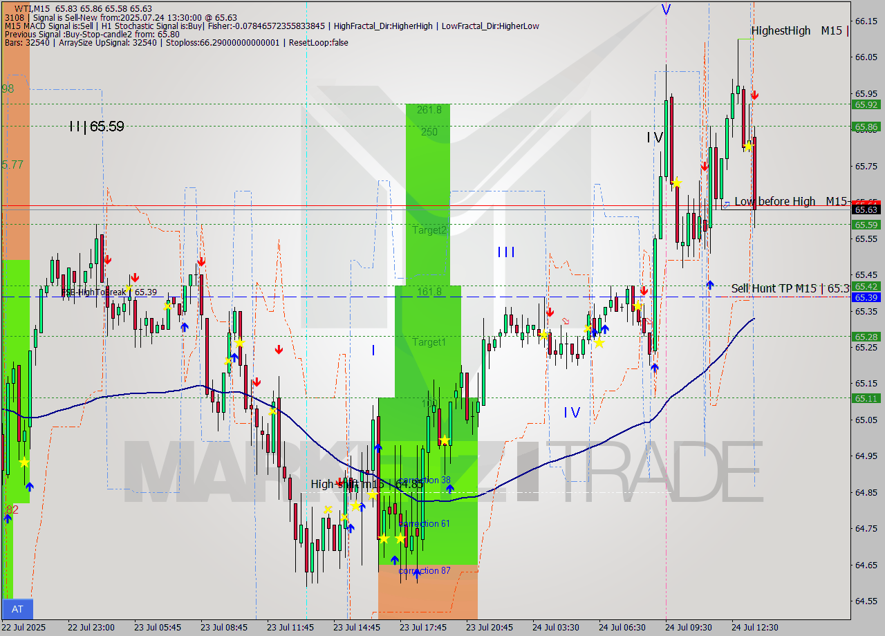 WTI M15 Analysis WTI M15 Signal