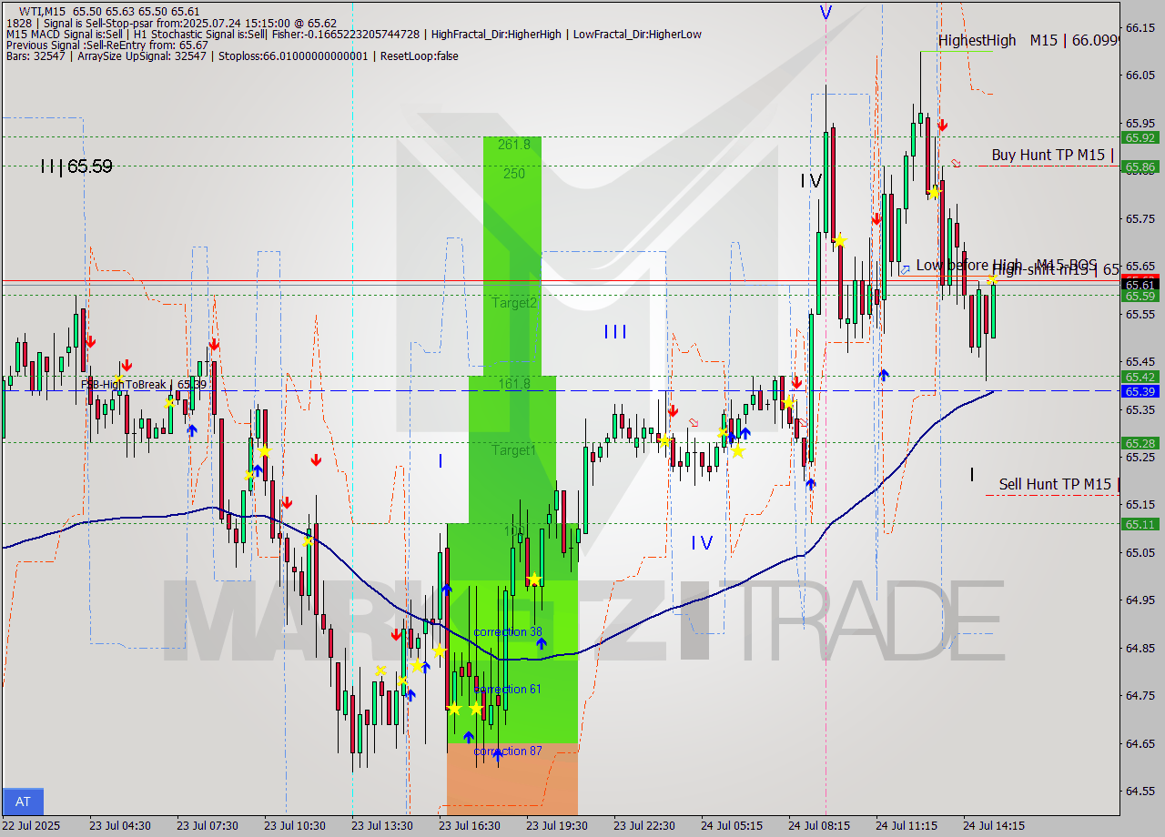 WTI M15 Signal