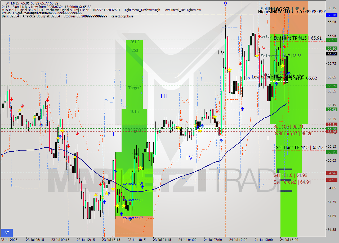 WTI M15 Analysis WTI M15 Signal