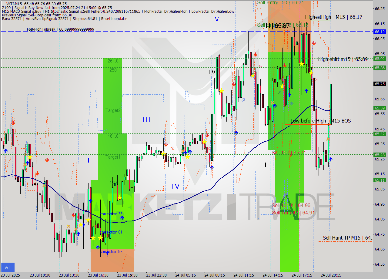 WTI M15 Analysis WTI M15 Signal