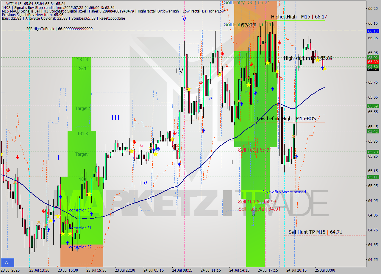 WTI M15 Analysis WTI M15 Signal