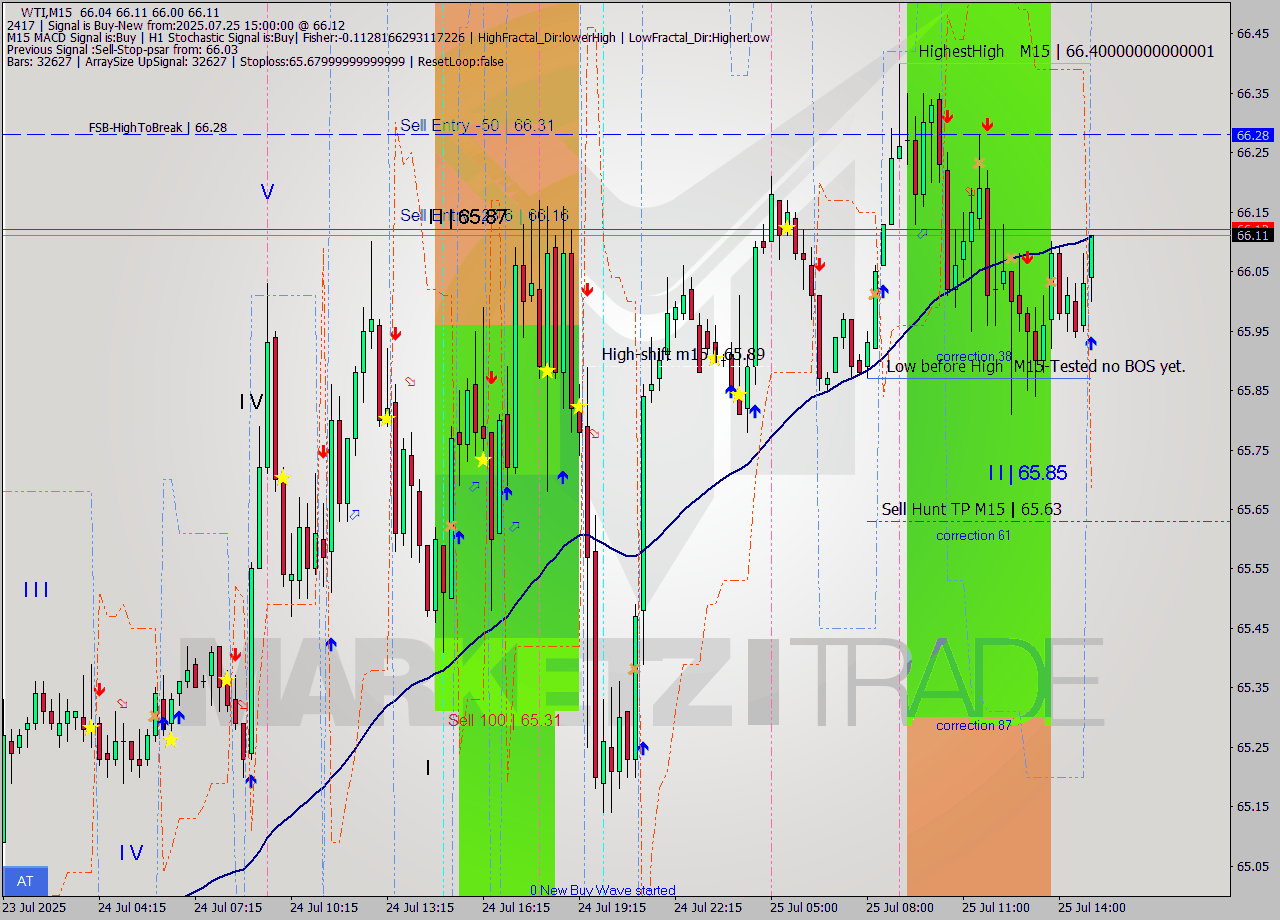 WTI M15 Analysis WTI M15 Signal