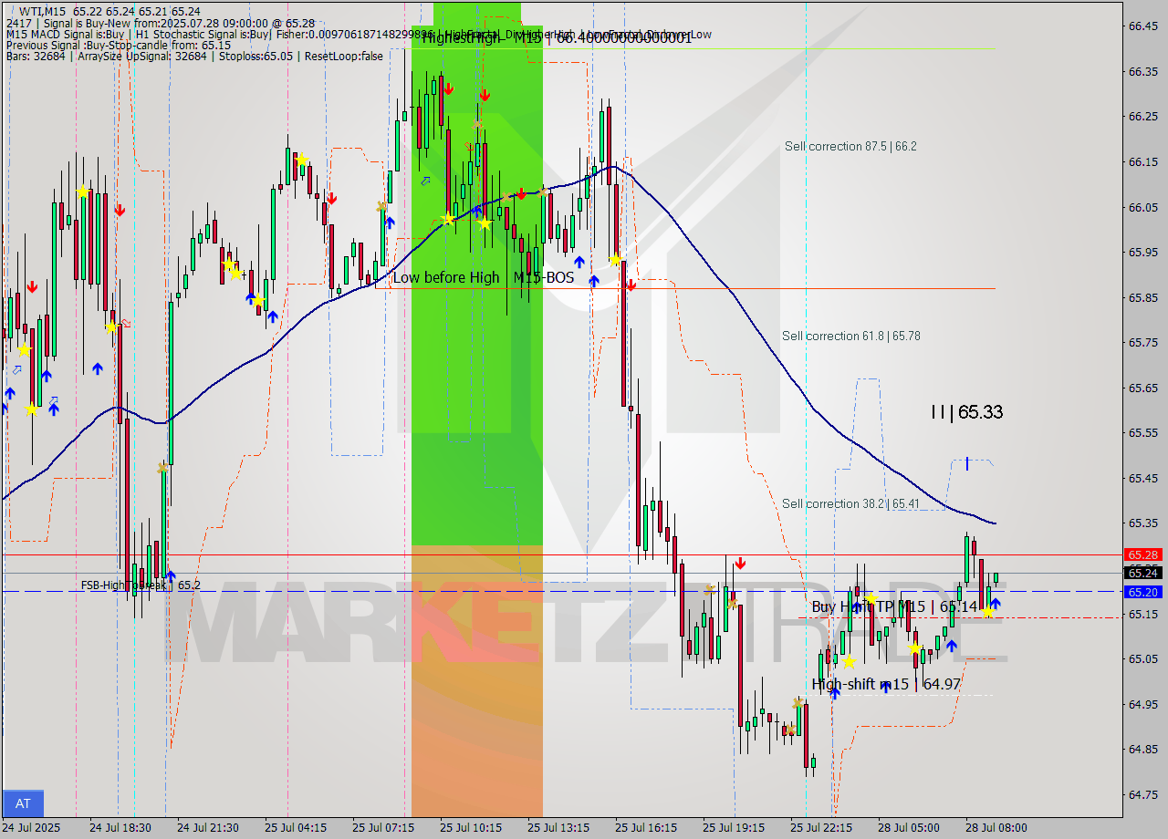 WTI M15 Analysis WTI M15 Signal