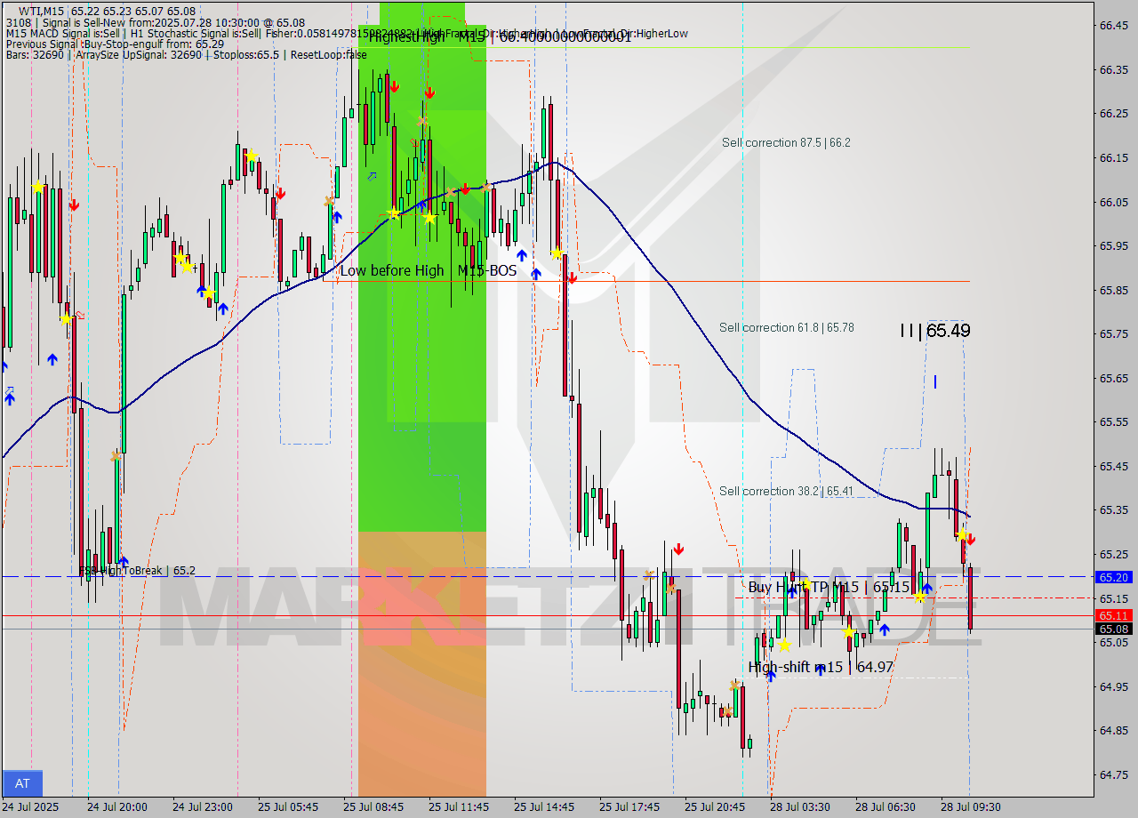 WTI M15 Analysis WTI M15 Signal