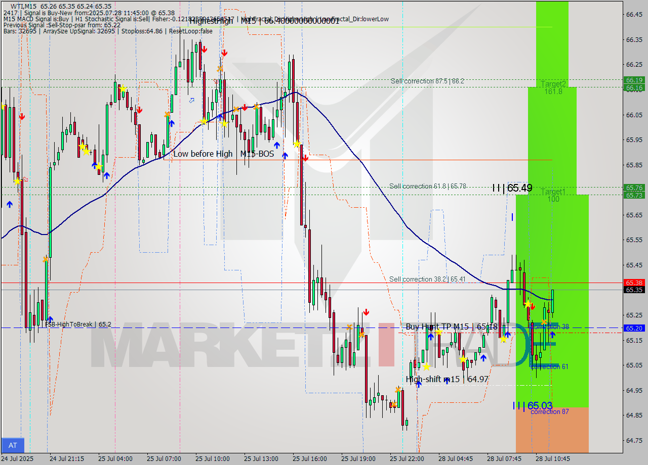 WTI M15 Analysis WTI M15 Signal