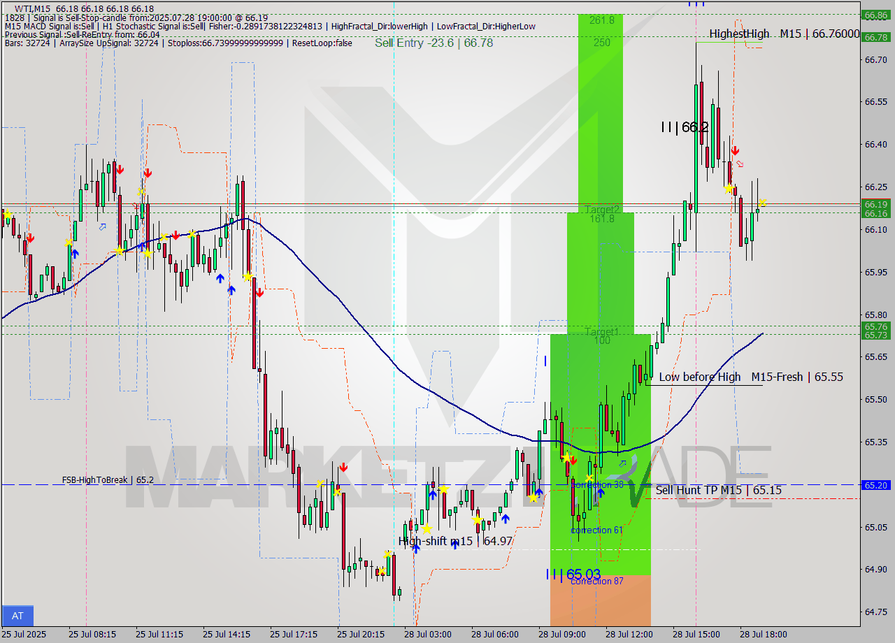 WTI M15 Signal