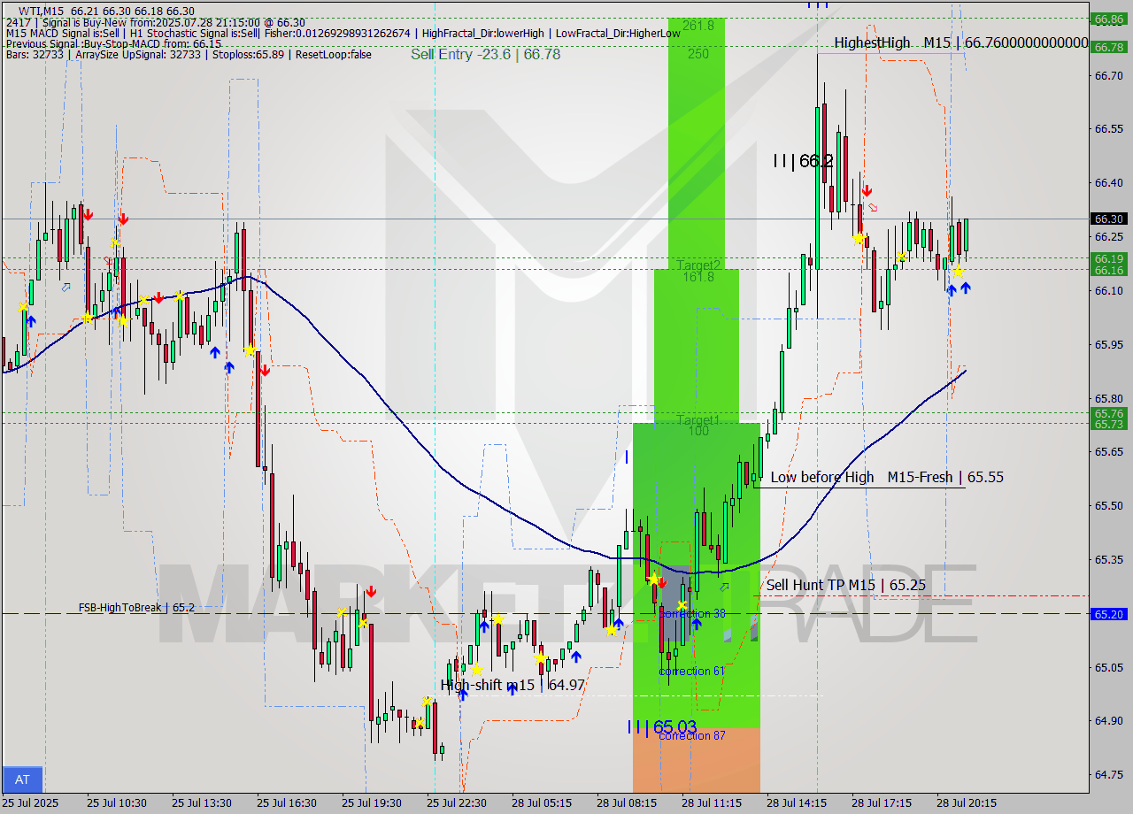 WTI M15 Signal