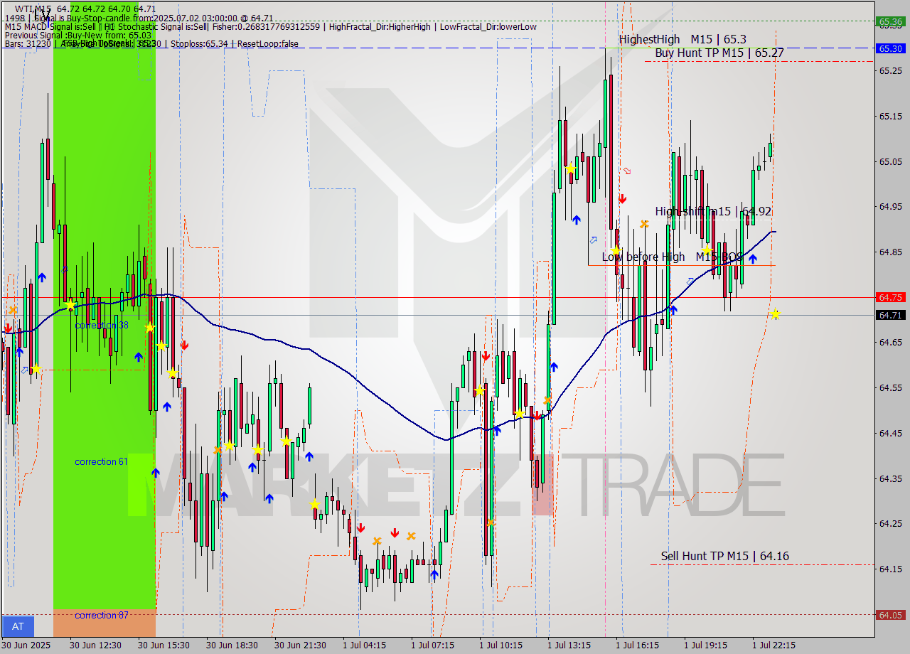 WTI M15 Analysis WTI M15 Signal