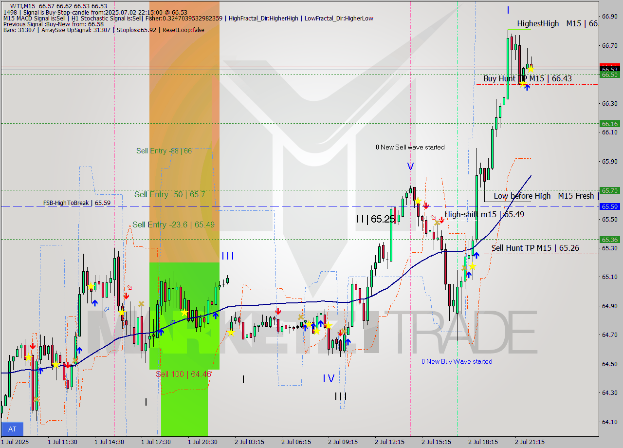 WTI M15 Signal