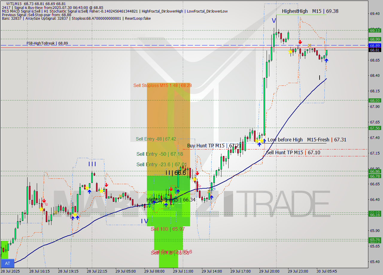 WTI M15 Analysis WTI M15 Signal