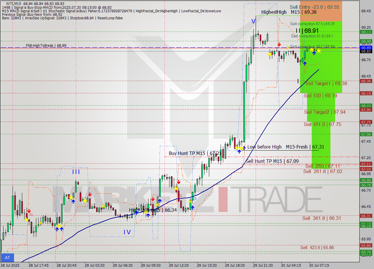 WTI M15 Signal