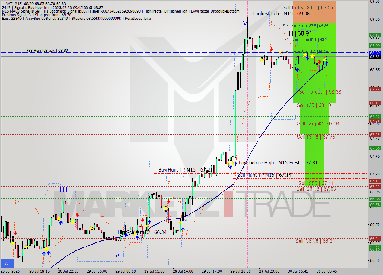 WTI M15 Signal