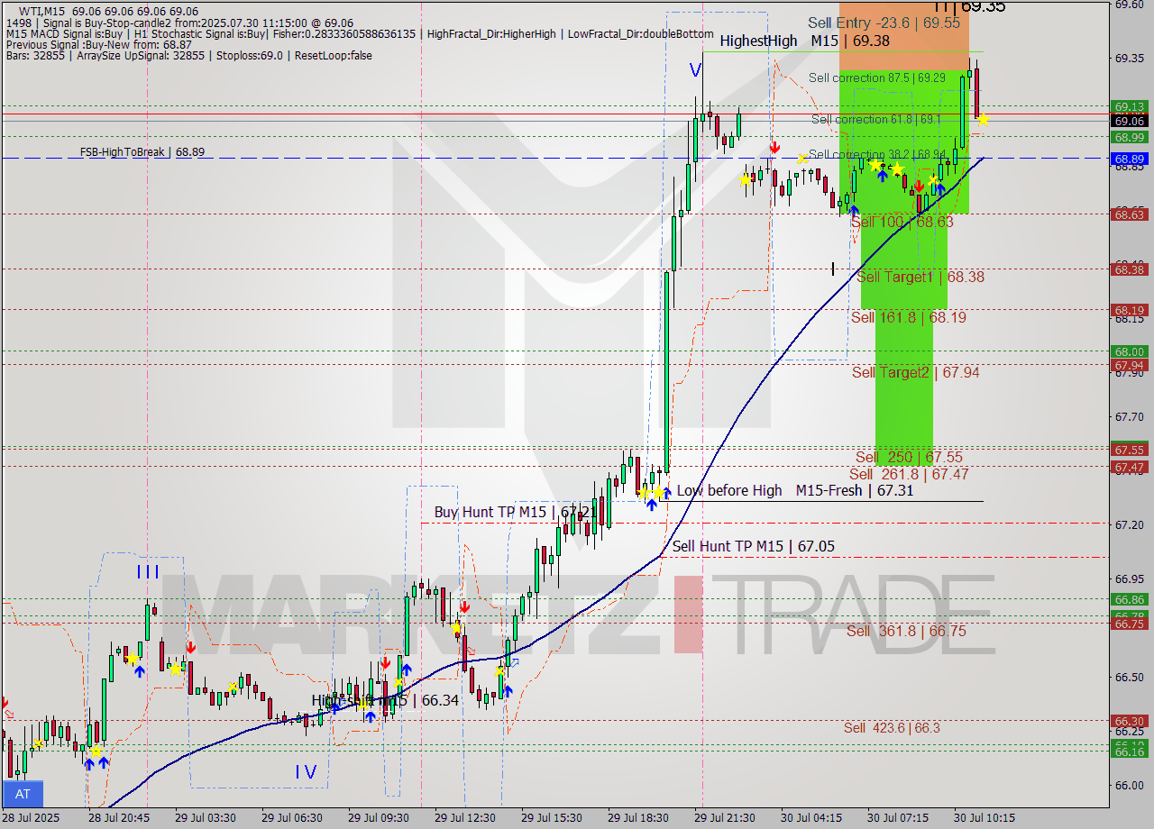 WTI M15 Signal