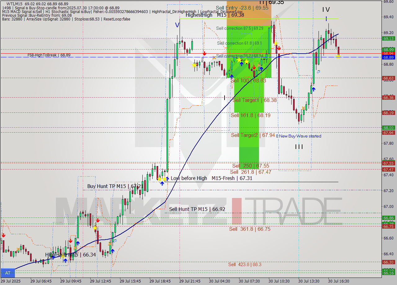WTI M15 Signal