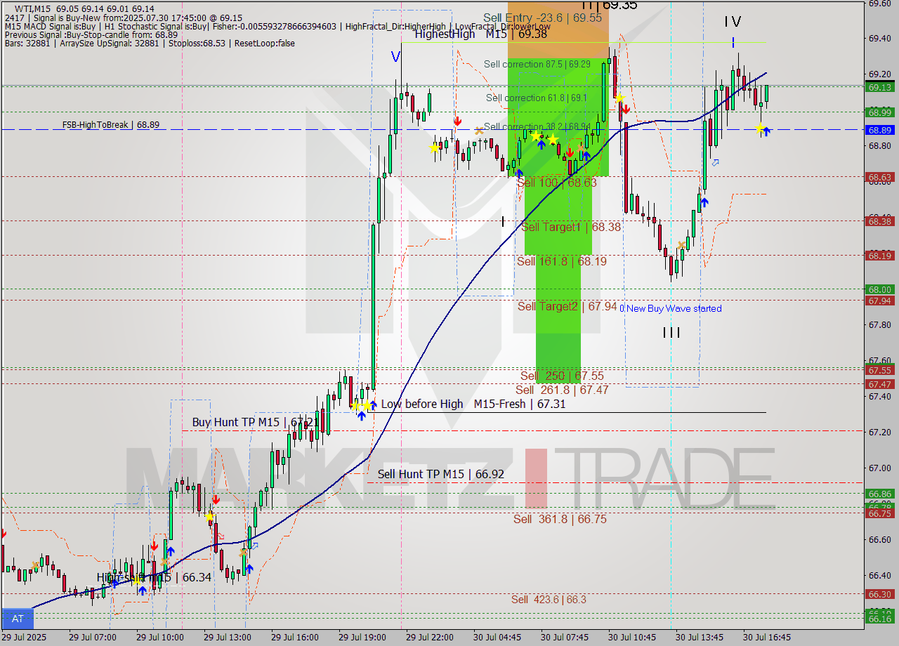 WTI M15 Analysis WTI M15 Signal