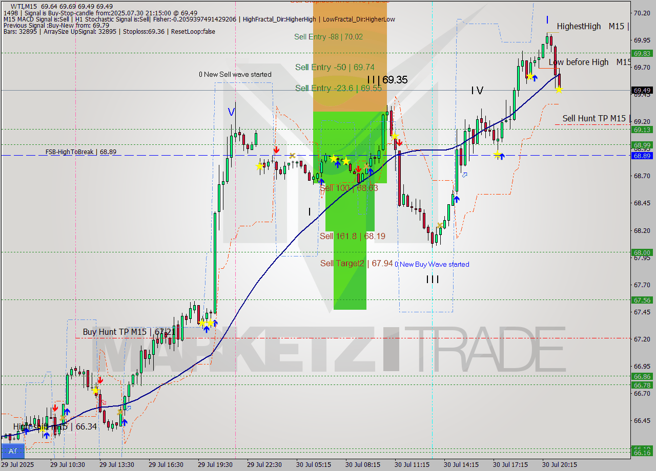 WTI M15 Analysis WTI M15 Signal