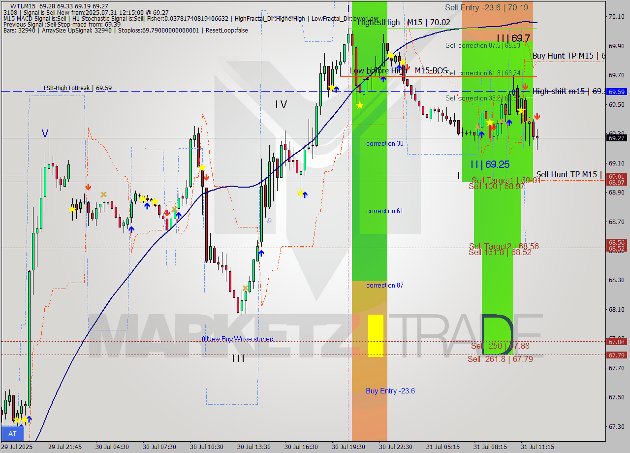 WTI M15 Analysis WTI M15 Signal