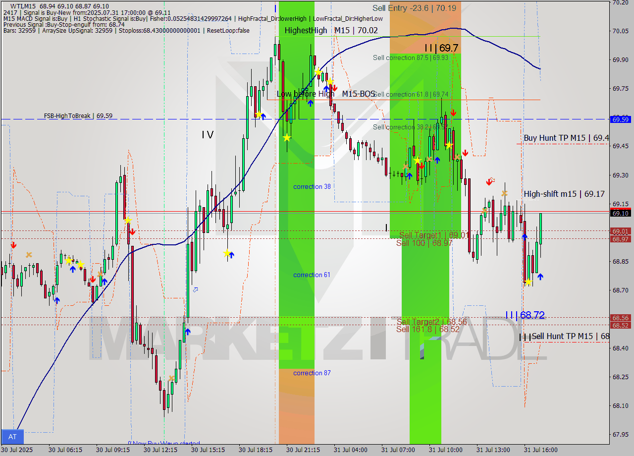 WTI M15 Analysis WTI M15 Signal