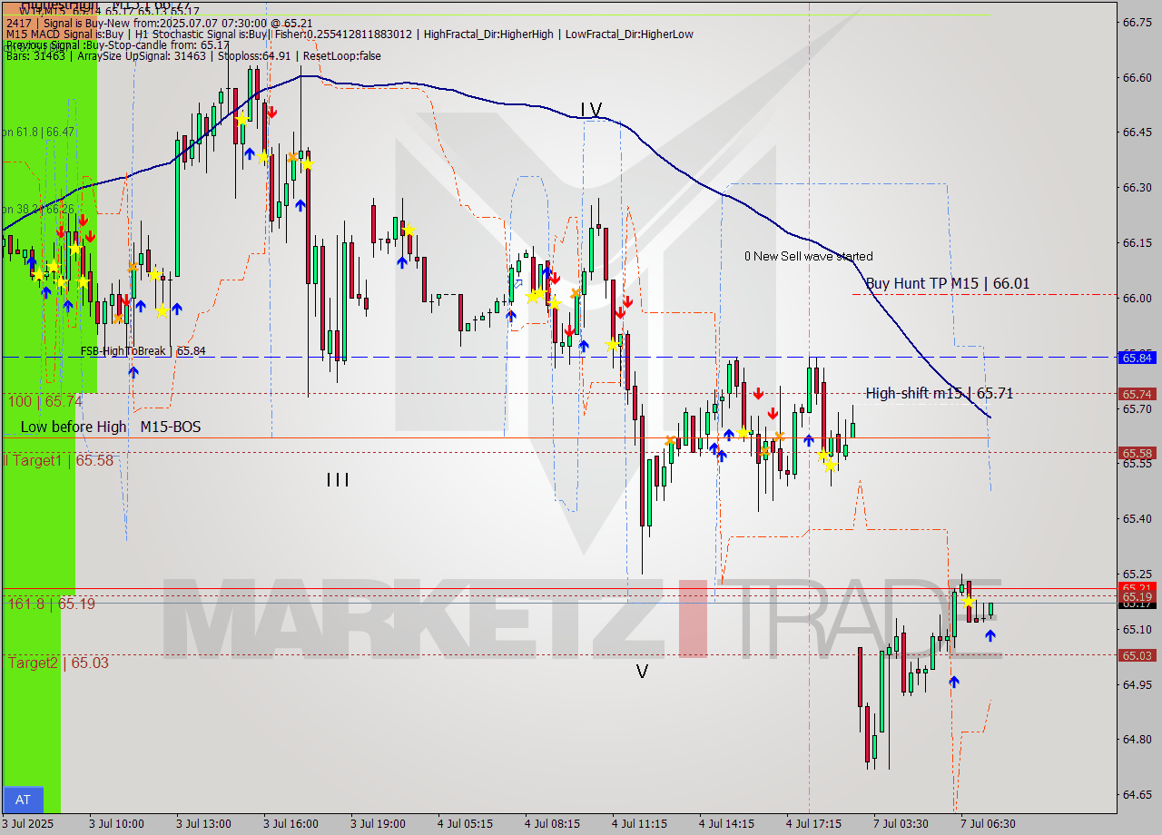 WTI M15 Signal