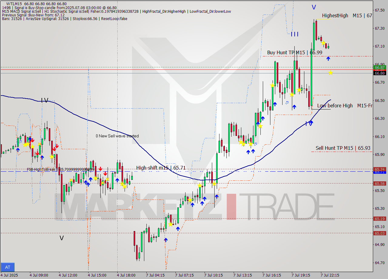 WTI M15 Signal