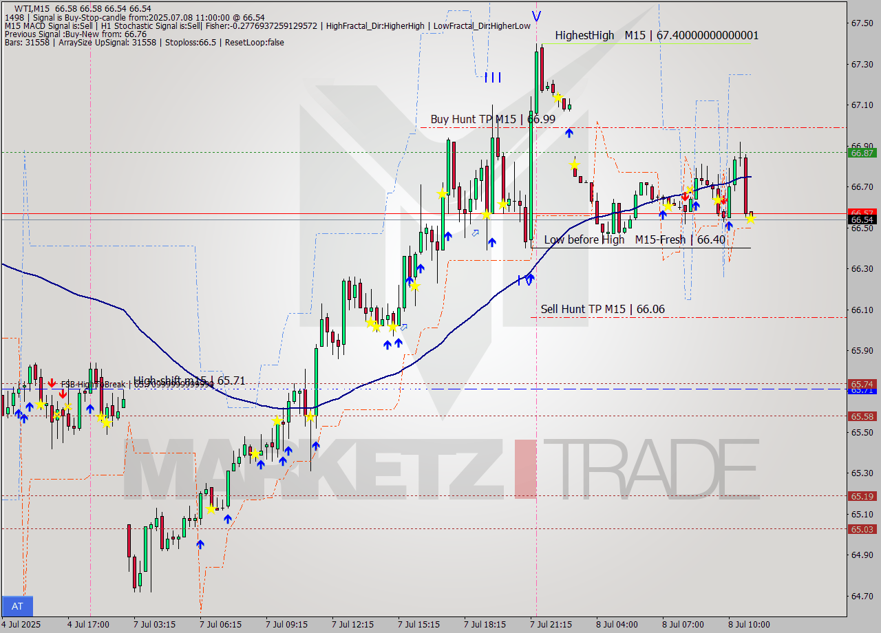 WTI M15 Analysis WTI M15 Signal