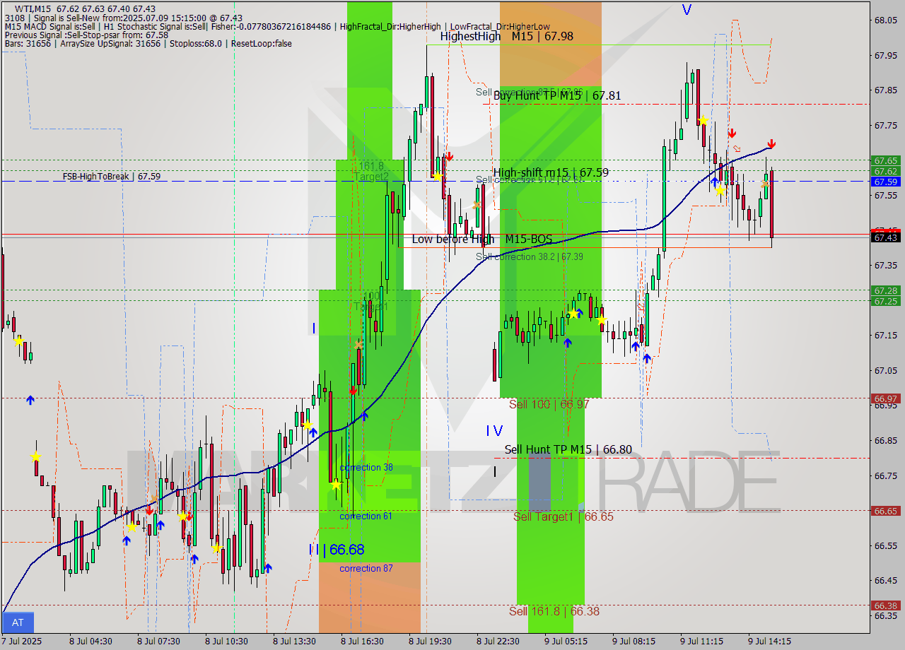 WTI M15 Analysis WTI M15 Signal