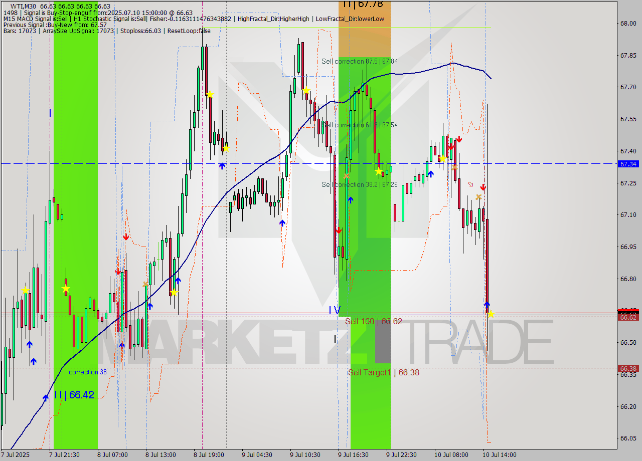 WTI M30 Analysis WTI M30 Signal
