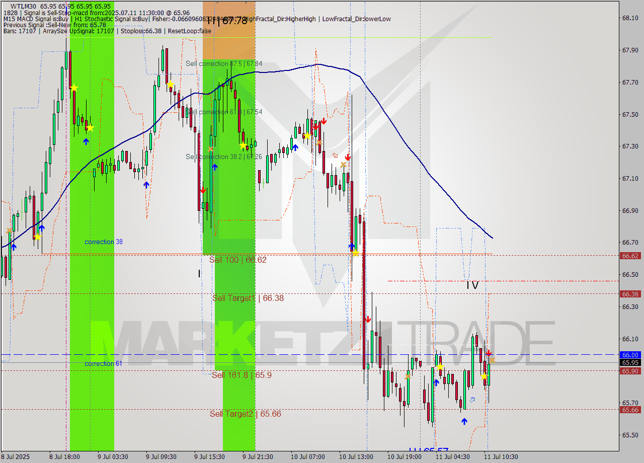 WTI M30 Analysis WTI M30 Signal