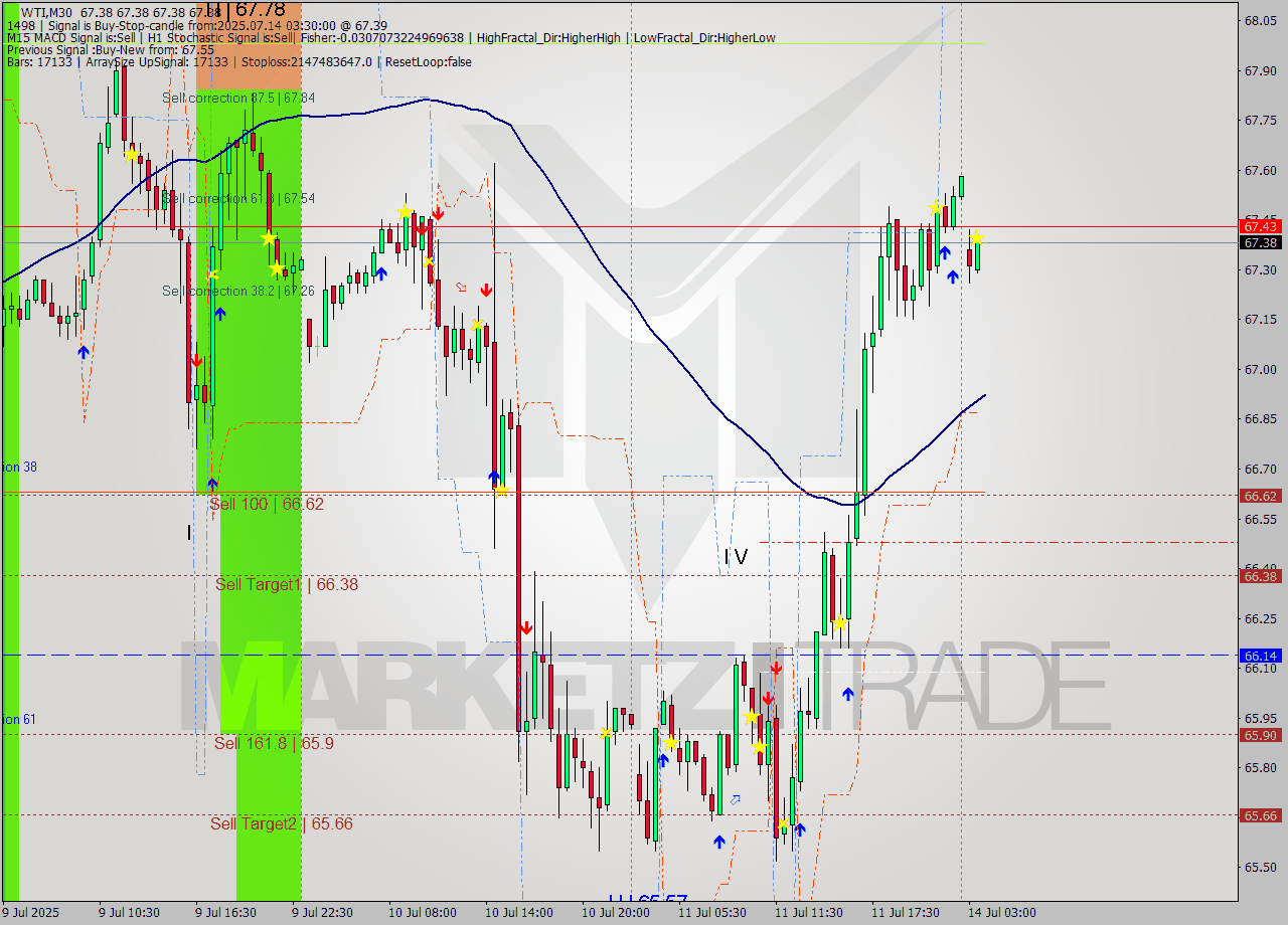 WTI M30 Analysis WTI M30 Signal