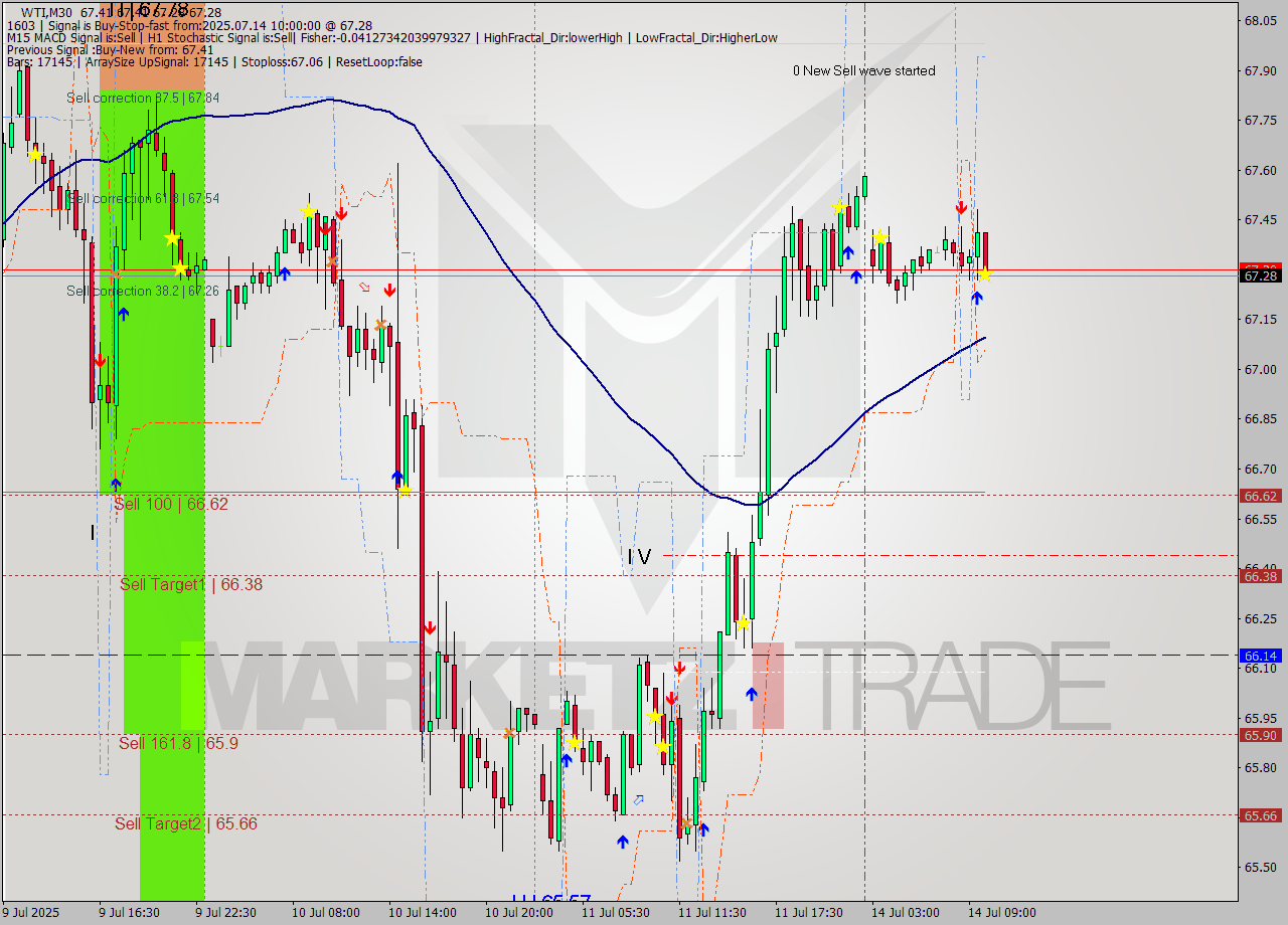 WTI M30 Signal