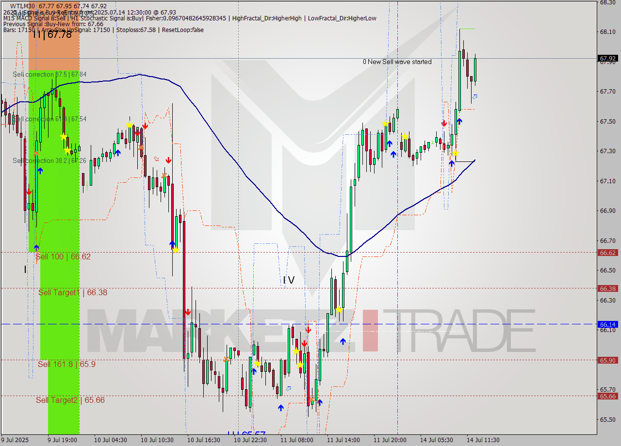 WTI M30 Analysis WTI M30 Signal