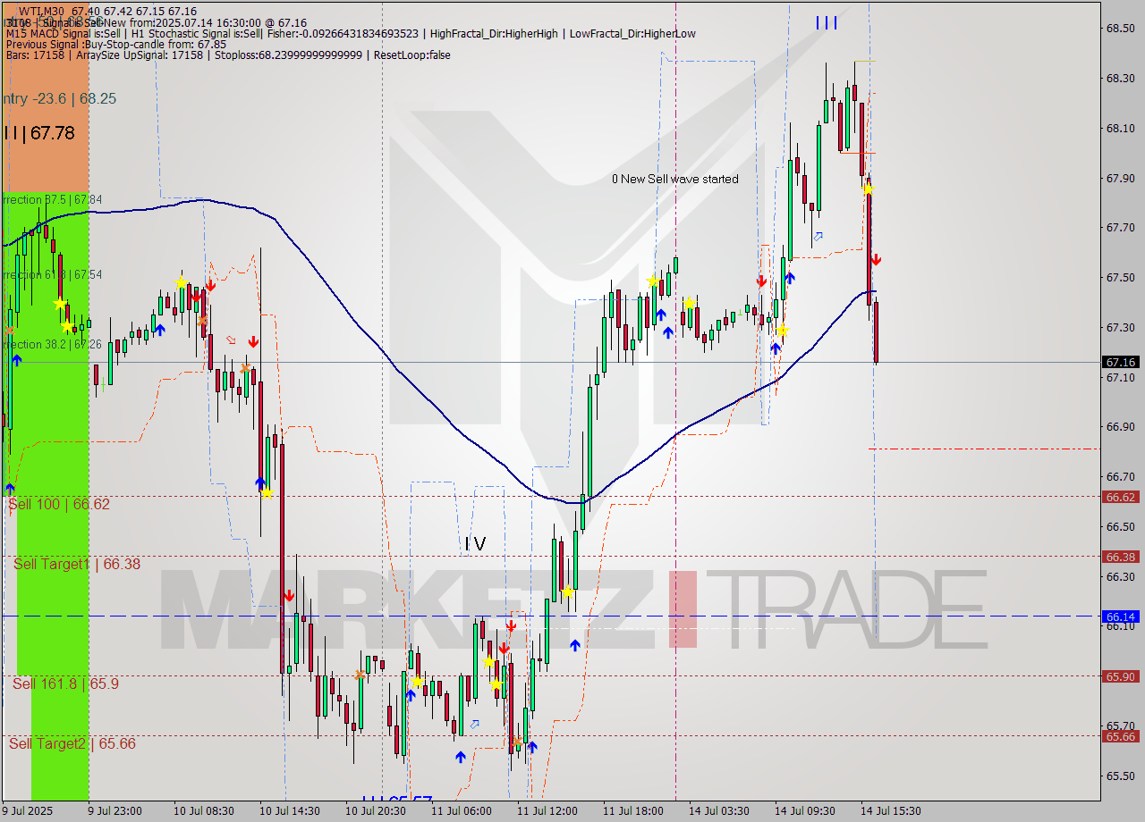 WTI M30 Signal