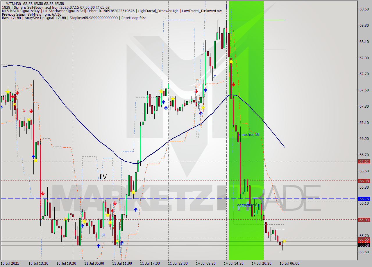 WTI M30 Signal
