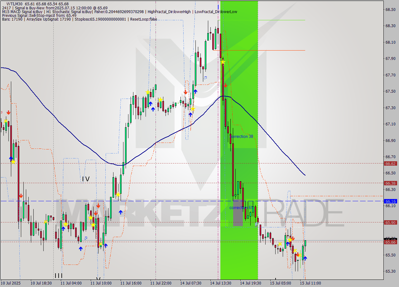 WTI M30 Analysis WTI M30 Signal
