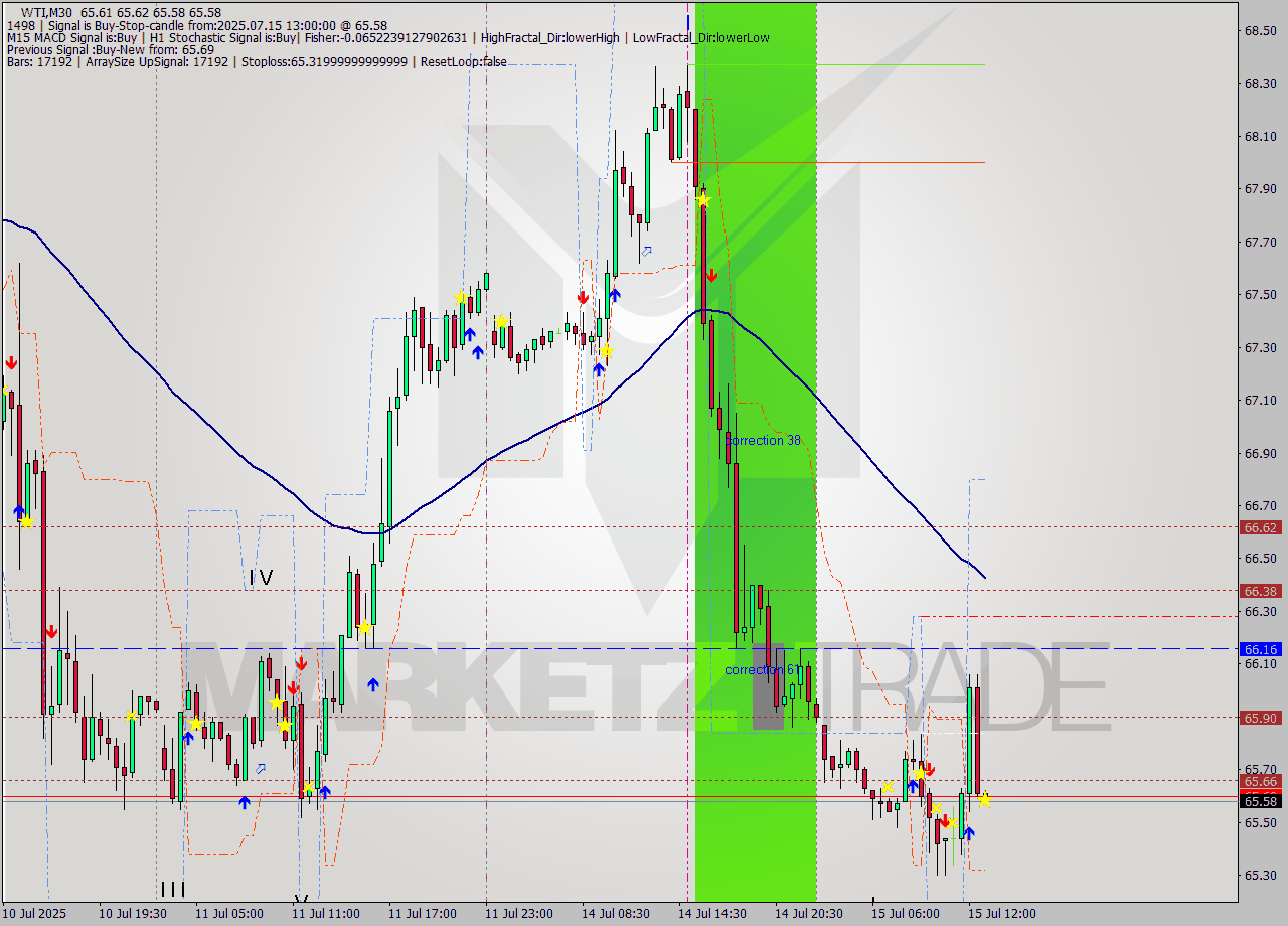 WTI M30 Analysis WTI M30 Signal
