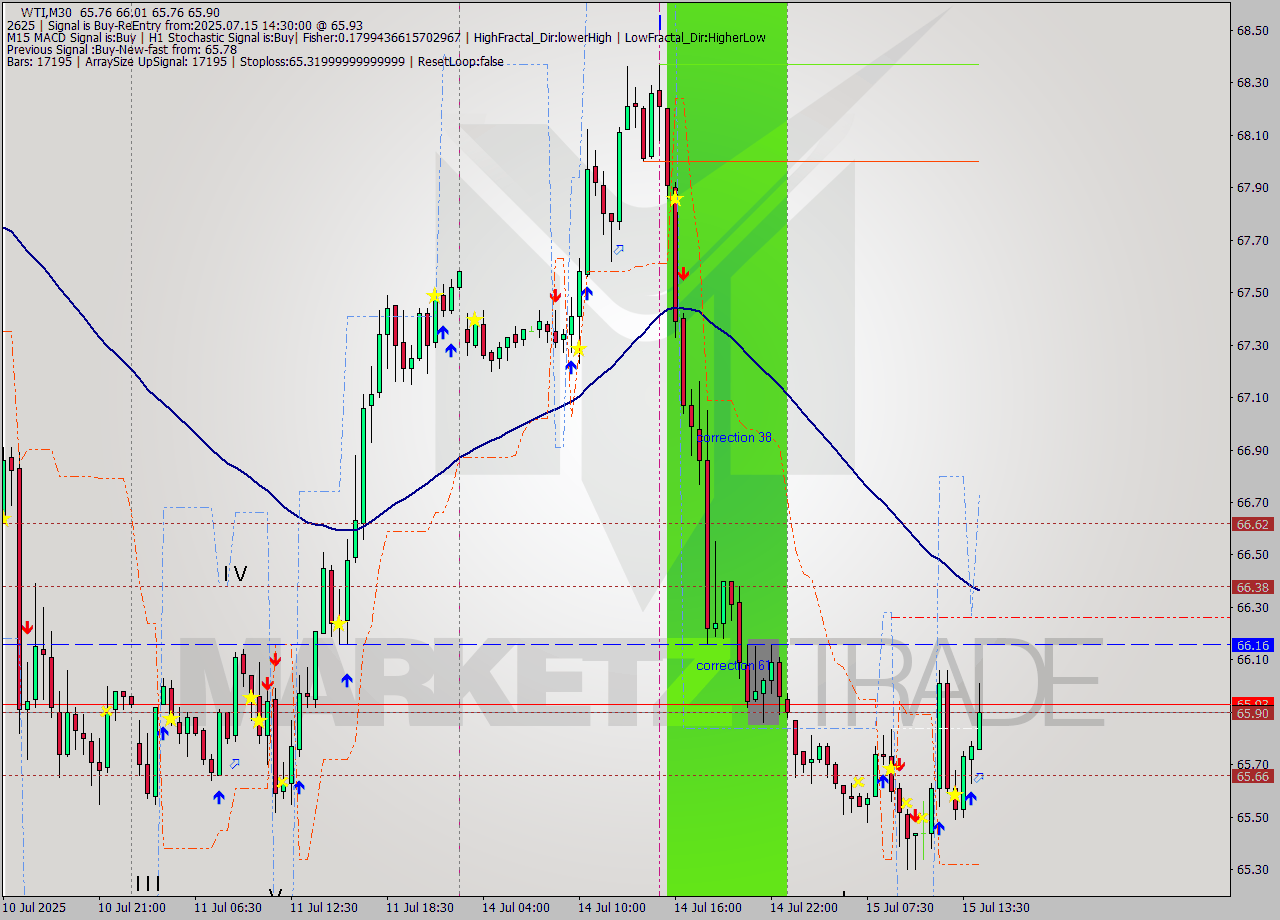 WTI M30 Analysis WTI M30 Signal