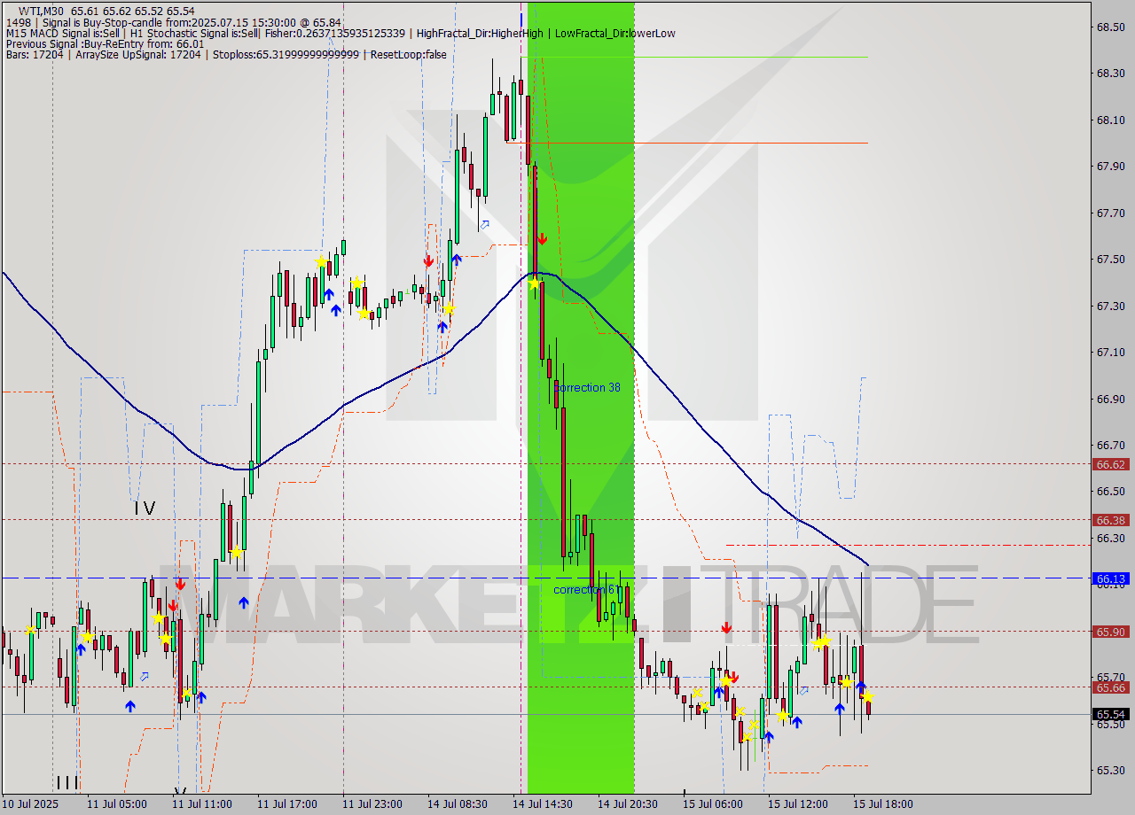 WTI M30 Analysis WTI M30 Signal