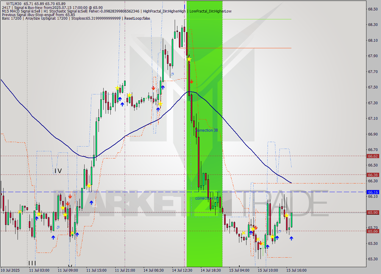 WTI M30 Analysis WTI M30 Signal