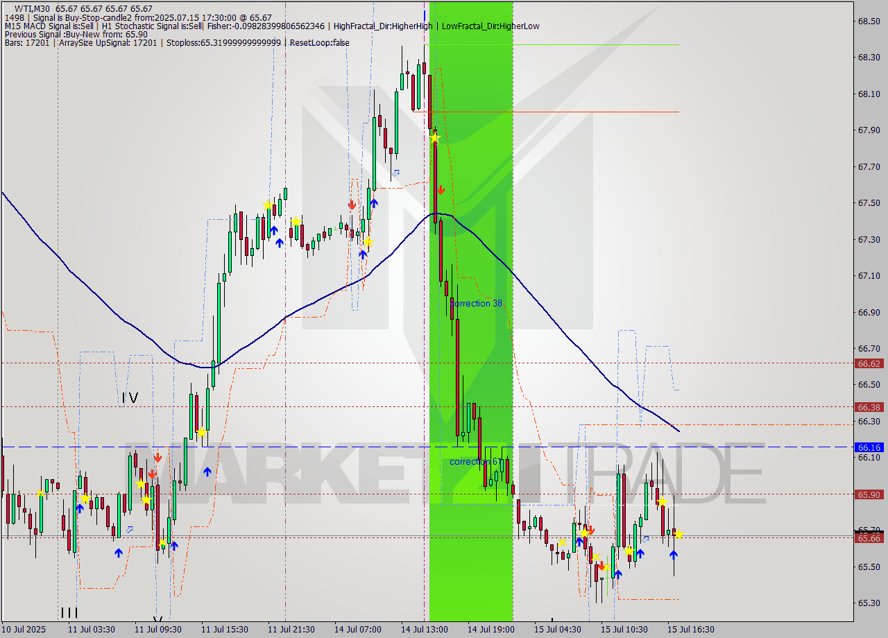 WTI M30 Analysis WTI M30 Signal