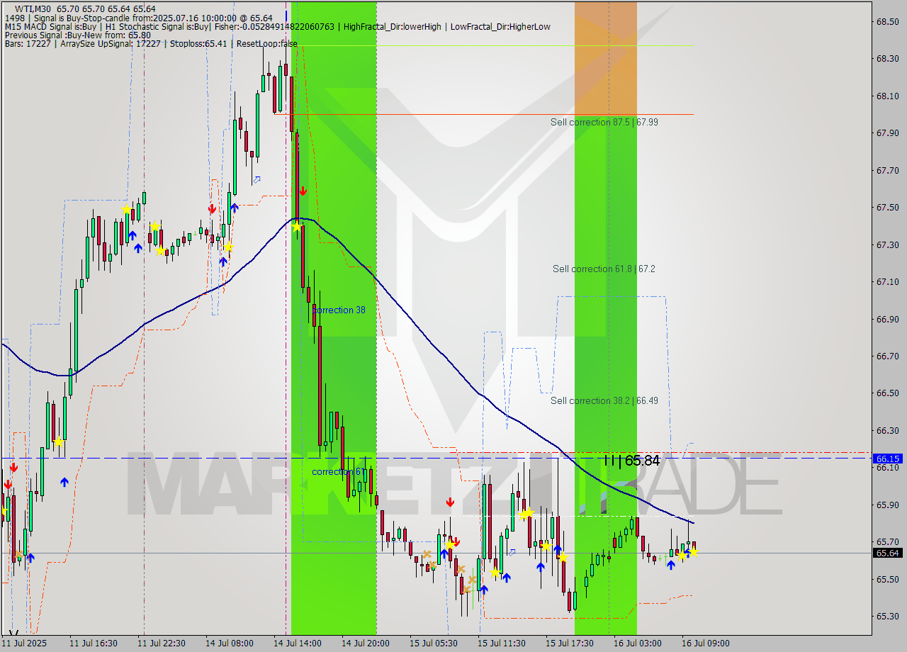 WTI M30 Analysis WTI M30 Signal