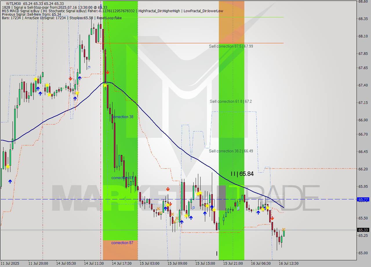 WTI M30 Analysis WTI M30 Signal