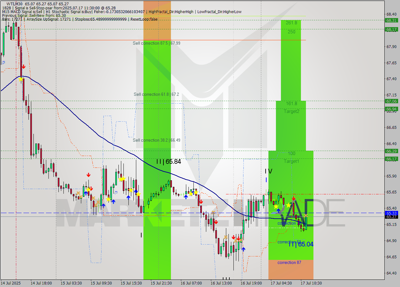 WTI M30 Analysis WTI M30 Signal