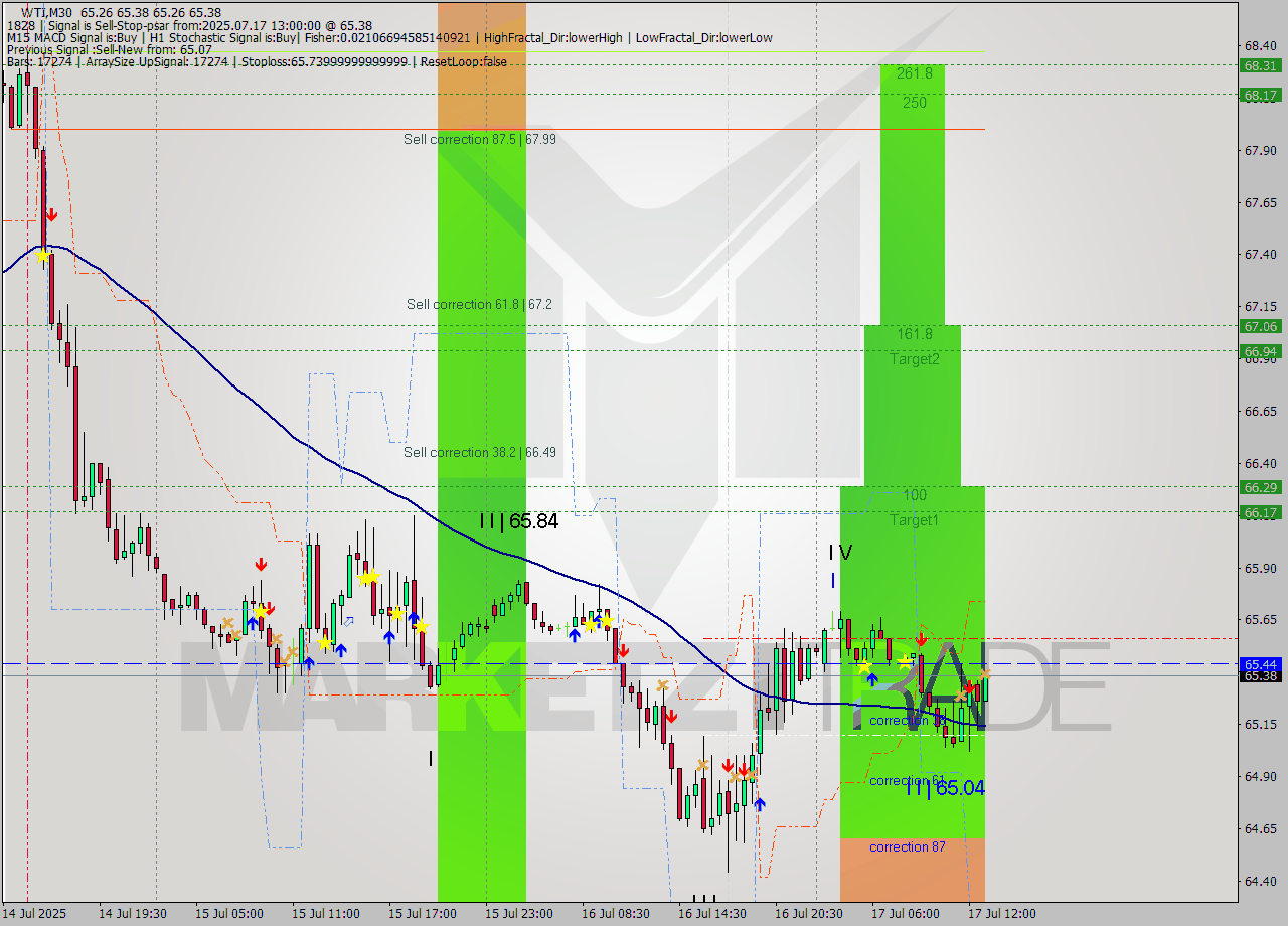 WTI M30 Signal