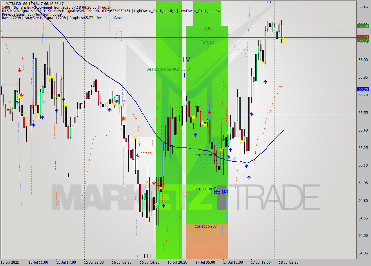 WTI M30 Analysis WTI M30 Signal