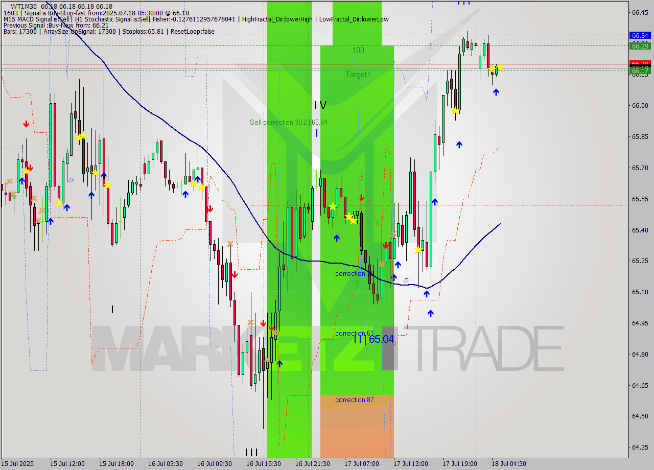 WTI M30 Analysis WTI M30 Signal