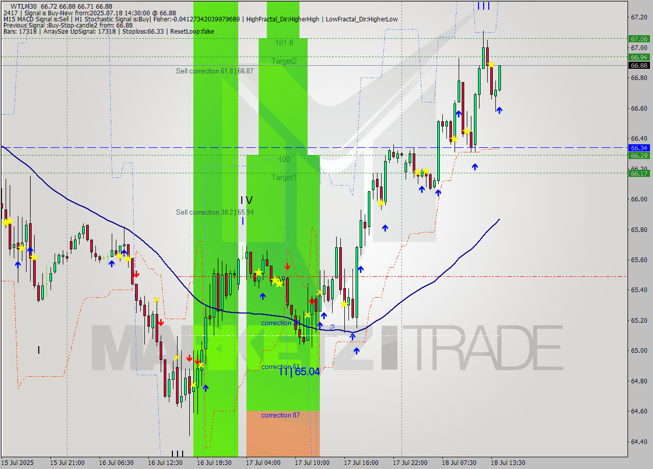 WTI M30 Analysis WTI M30 Signal