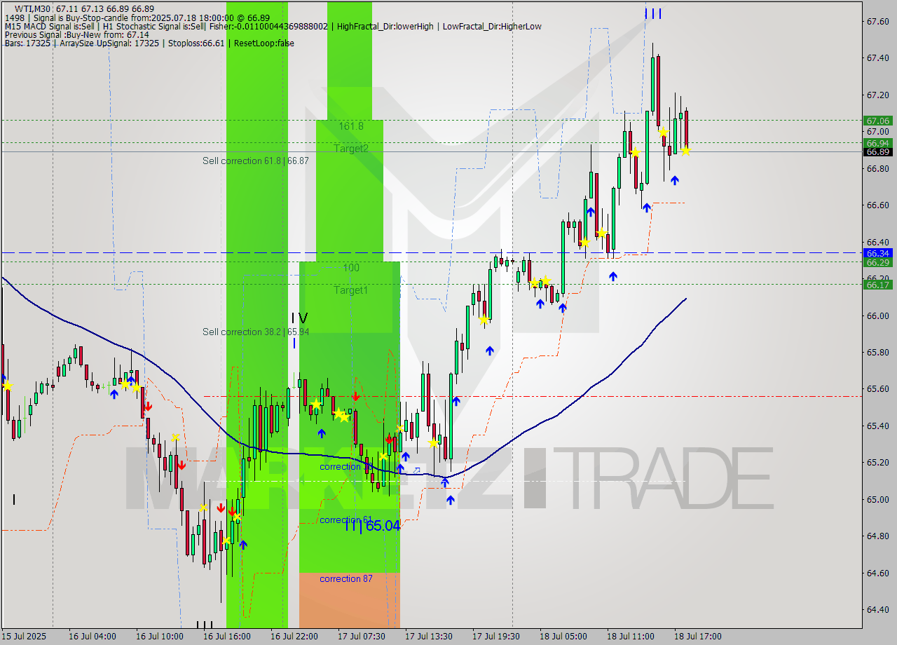 WTI M30 Analysis WTI M30 Signal