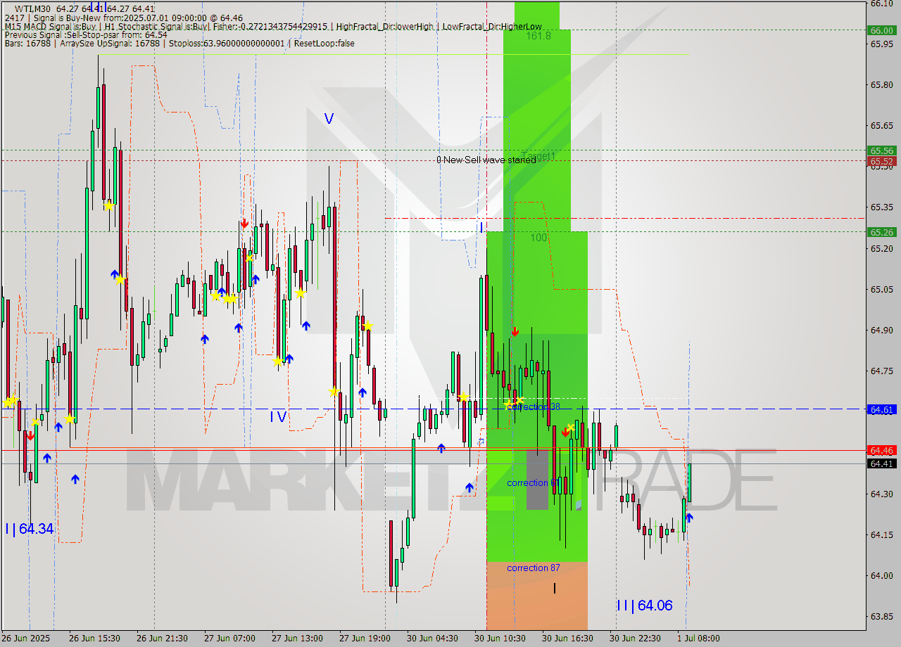WTI M30 Signal